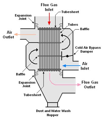 Air preheater - Citizendium