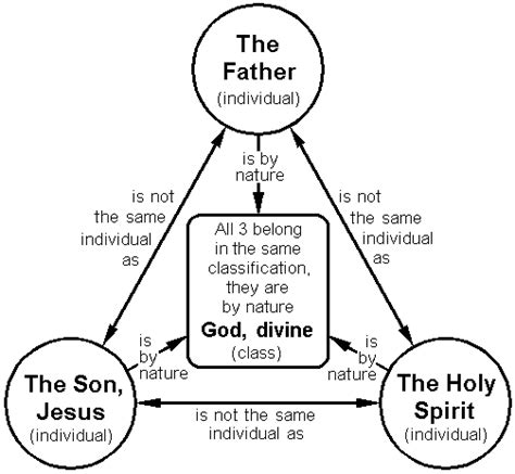 Orthodox Trinity Diagram