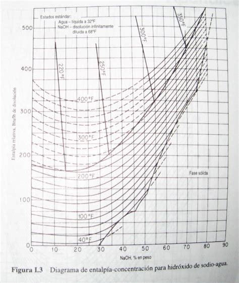 Diagrama De Entalpía Concentración Para Hidróxido De Sodio Agua Cálculos En Ingeniería Química