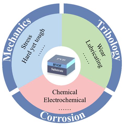 Coatings Free Full Text Microstructure And Performance Of High