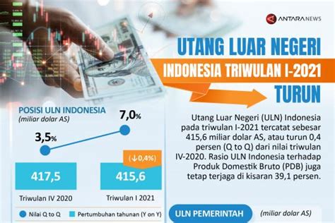 Utang Luar Negeri Indonesia Triwulan I 2021 Turun Infografik Antara Sumatera Selatan