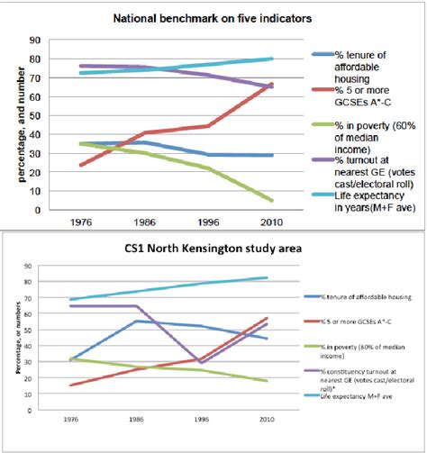 Benchmarked Outcomes Of Five Indicators Of Values Of Spatial Justice