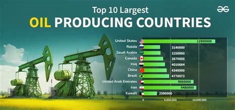 Top 10 World biggest oil producing countries - List of countries by oil ...