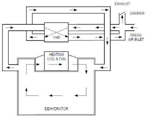 Conceptual Drawing Showing A Side View Of The Dehydrator With The