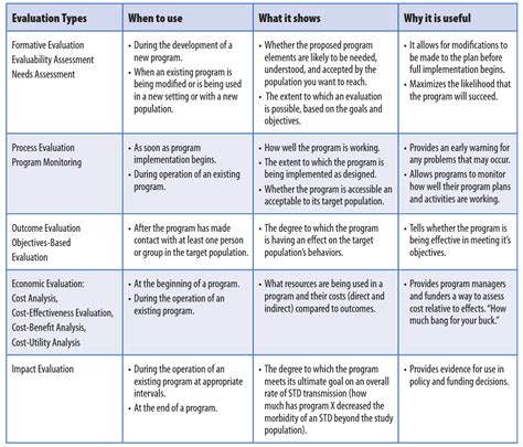 Types of Evaluation: Theory, Case Studies and Job Interview Preparation ... 