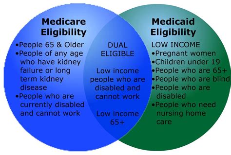 Medicare Vs Medicaid Info And Knowledge