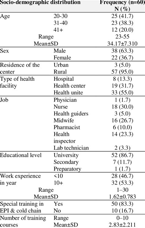 Distribution Of Socio Demographic Characteristics Of Hcp Working In Epi