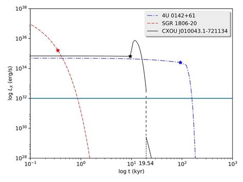 X Ray Luminosity Vs Time Download Scientific Diagram