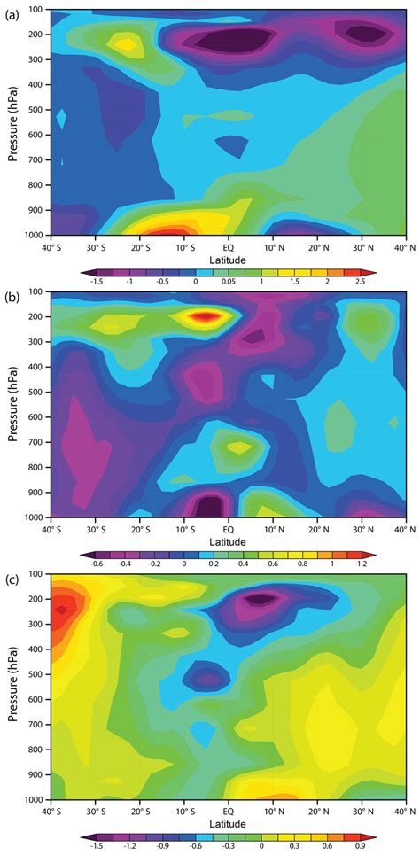 Latitude Height Cross Section Of June To August 120240 E Average A