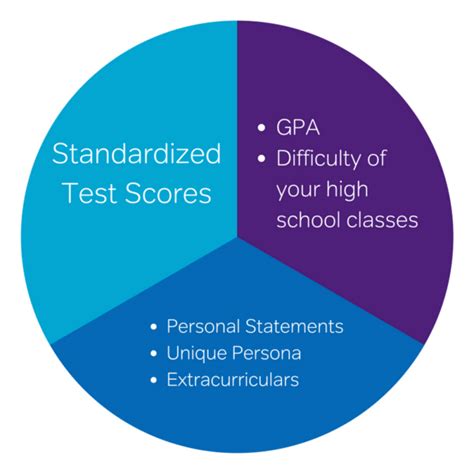 Yale Admissions The Sat Act Scores And Gpa You Need To Get In