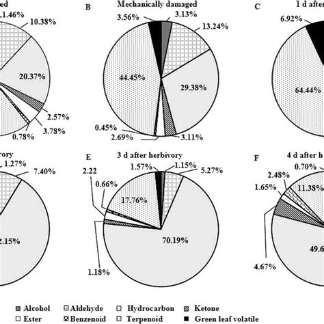 Quantitative Proportions Of Major Classes Of Volatile Organic Compounds Download Scientific