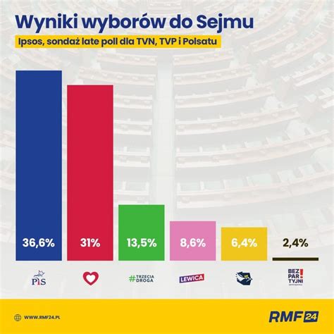 Pis Traci W Podziale Mandat W Najnowsze Wyniki Late Poll Infografika