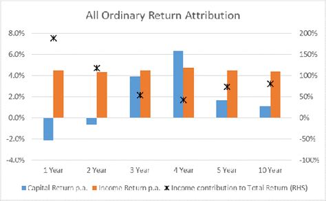 Where to find attractive dividend yield - ASX