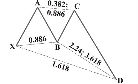 Harmonic Pattern | Deep Crab