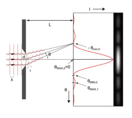 Single Slit Diffraction Diagram