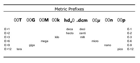 Metric Prefixes – MountainManJoe