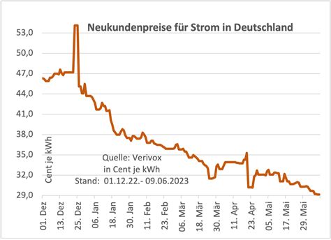 Strompreise Steigen Auf Cent Und H Her Stroml Cke Wird Riesig