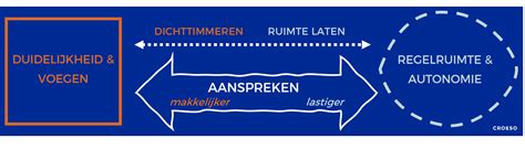 Over Aanspreken Gesproken Deel Hoe Dichttimmeren En Ruimte Laten