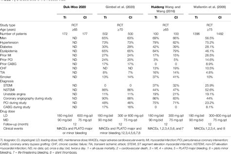 Figure 1 From Comparison Of Safety And Efficacy Between Clopidogrel And