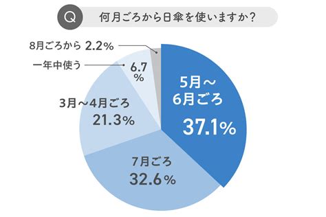 紫外線対策の神アイテム「日傘」の選び方をプロが直伝！使うメリットや注意点も解説【傘ソムリエ土屋さん監修】 Mismos（ミスモス）