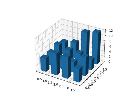 Erstellen Sie Ein D Histogramm Aus D Daten Matplotlib Visualisierung