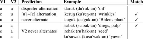 Experimental Conditions Vowel Alternations Download Scientific Diagram