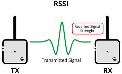 Received Signal Strength Indicator Rssi Huawei Enterprise Support