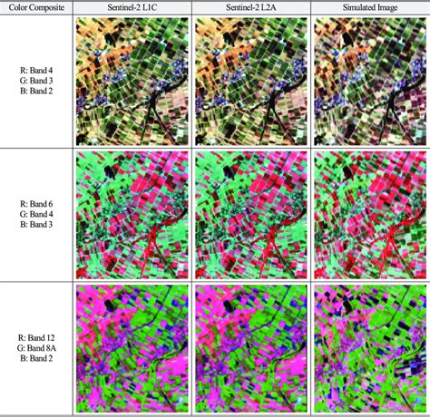 Comparison Of Three Color Composites With Sentinel L C L A And