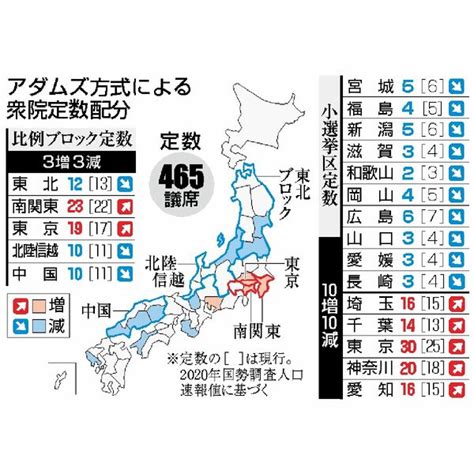 【写真・画像】衆院選挙区「10増10減」 15都県、22年以降適用 全国のニュース 佐賀新聞