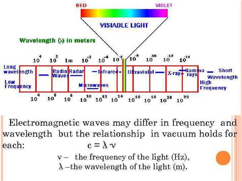 Polarization Electromagnetic An Electromagnetic Wave Propagates In