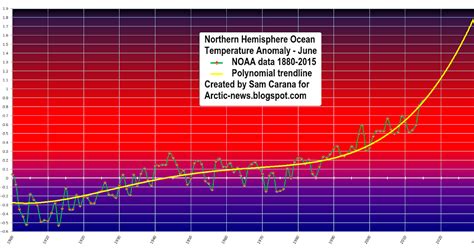 Arctic News: Arctic Ocean Temperatures Keep Rising