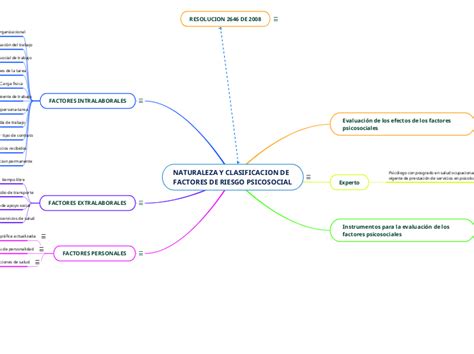 Naturaleza Y Clasificacion De Factores De Riesgo Psicosocial Mapa