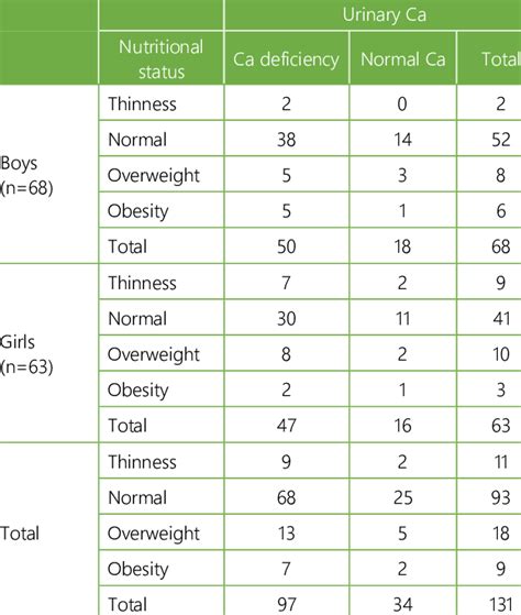 Urinary Ca Deficiency According To Sex And To Nutritional Status