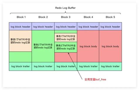 Mysql之redo Log 与 Binlog Zoo Keeper 博客园