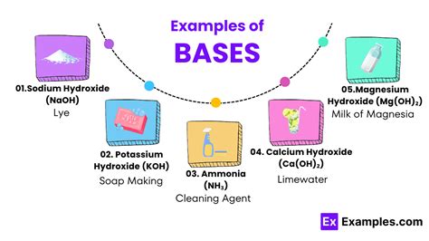 Bases - Definition, Types, Examples, Properties, Uses