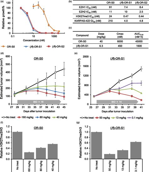 Novel Orally Bioavailable EZH1 2 Dual Inhibitors With Greater Antitumor