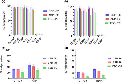 Comparative Assessment Of Mscs At An Early And Late Phase Of The