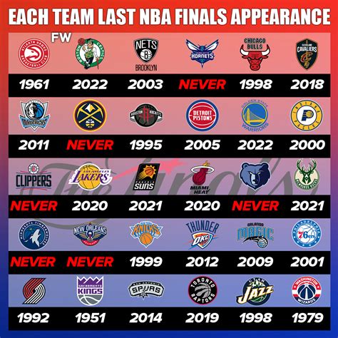 Shared post - Each NBA teams most recent Finals Appearance