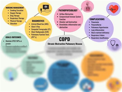 SOLUTION Copd Concept Map Studypool