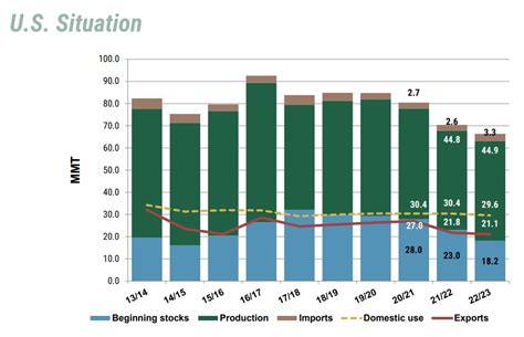 Latest Supply And Demand Situation For U S Wheat Classes