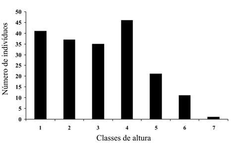 Em Um Experimento Sobre A Altura De Uma População - Distribuição em classes de altura dos indivíduos de uma população de ...