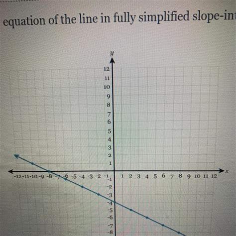 Fully Simplified Slope Intercept Form