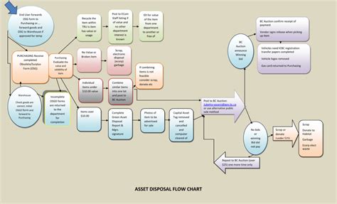 It Asset Management Process Flow Chart