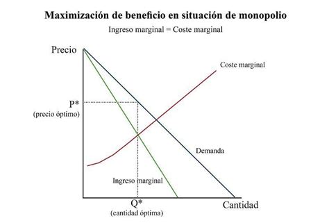 Maximizaci N Del Beneficio Definici N Qu Es Y Concepto Economipedia