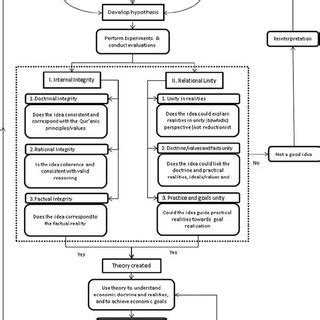 Islamic Economic Theory Appraisal And Evaluation In A Methodological