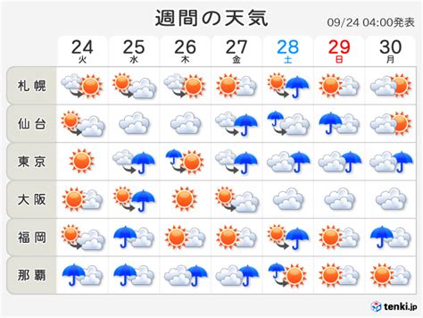 10日間天気 日本気象協会 Tenkijp