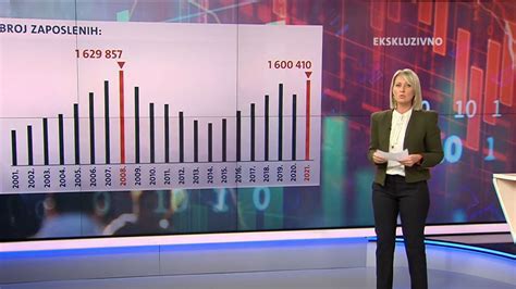 Rekordan Porast Zaposlenosti U Hrvatskoj Dnevnik Nove Tv Donosi U