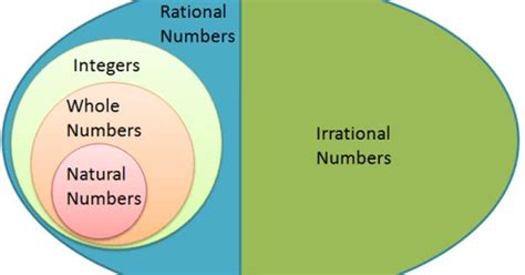 Venn Diagram Integers Learn Diagram