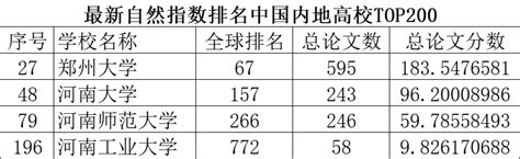 最新排名出炉！河南这些高校上榜自然指数全球