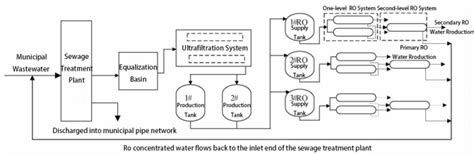 Municipal Water Treatment Plant Wastewater Treatment